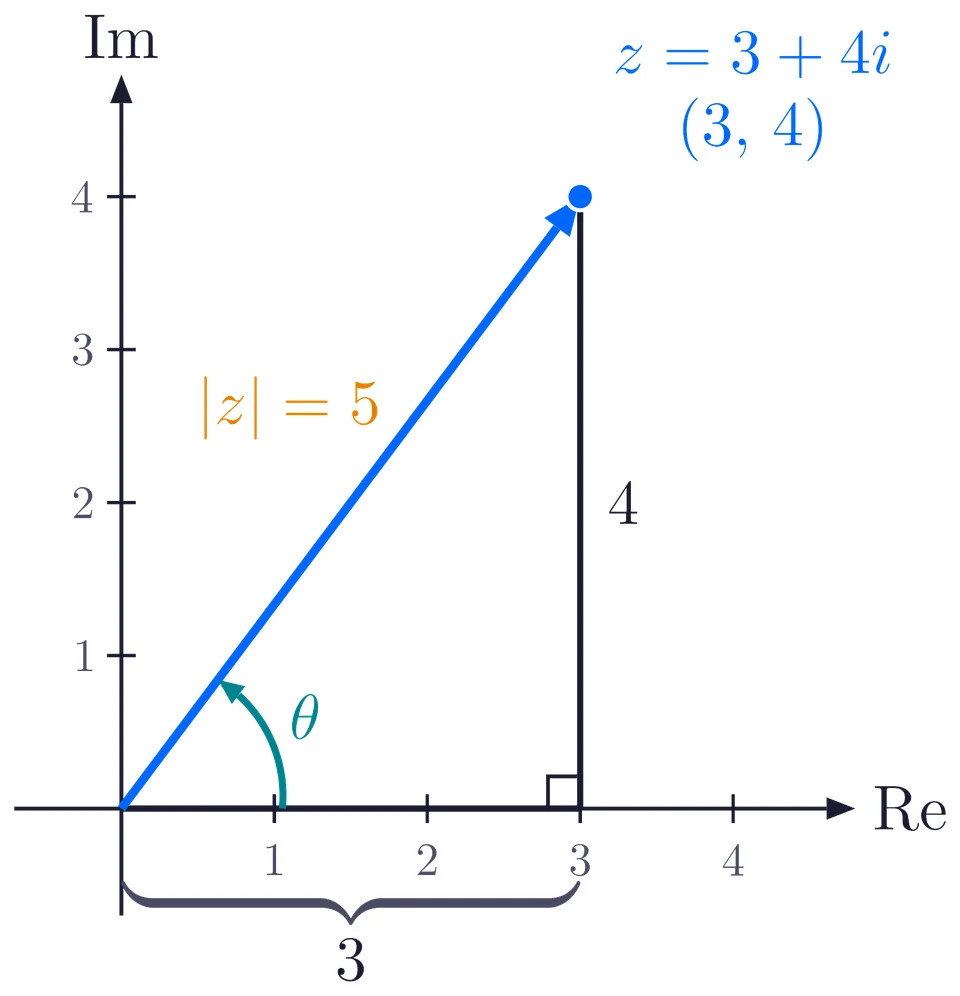 The arrow from the origin to the point (3, 4): its length is 5 and theta is its angle with the real axis
