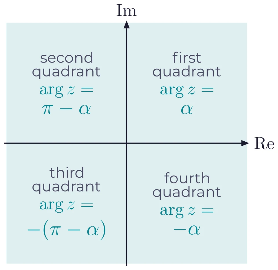 The argument in each quadrant: alpha, pi minus alpha, minus (pi minus alpha) and minus alpha