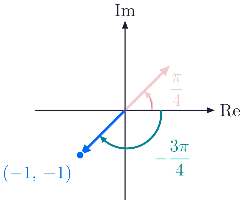 The calculator answer pi over 4 points to (1, 1); the true argument of the point (-1, -1) is minus 3 pi over 4