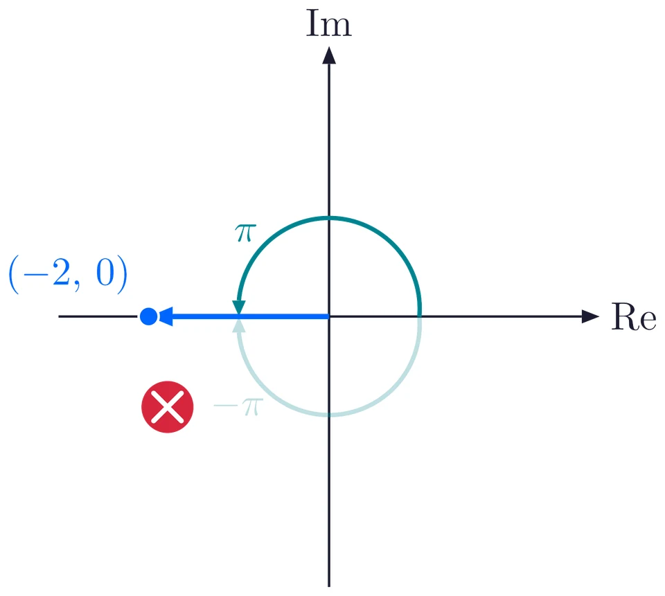 The point (-2, 0) on the negative real axis: its principal argument is pi, the anticlockwise half turn, and minus pi is crossed out