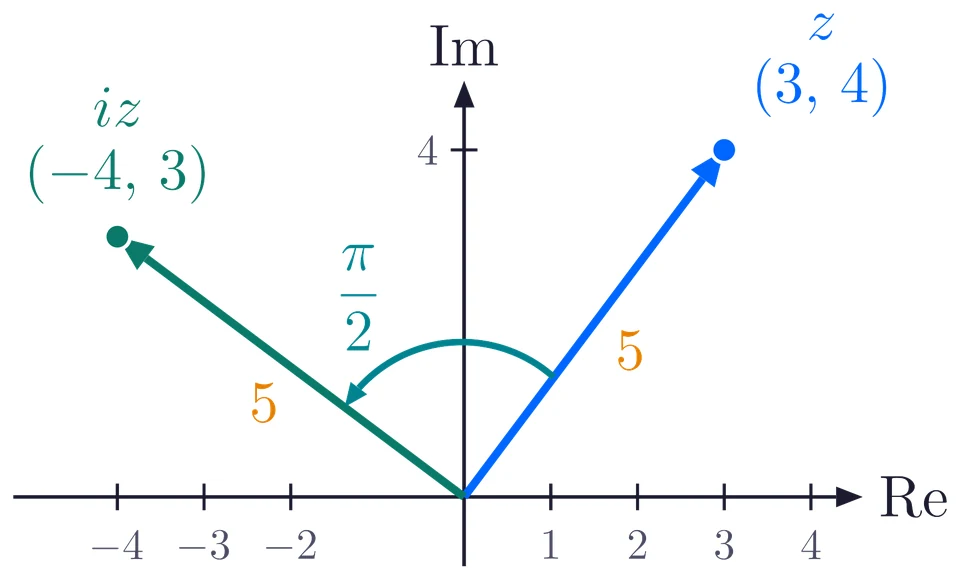 The arrow to (3, 4) and the arrow to (-4, 3), both of length 5, with the quarter turn pi over 2 between them
