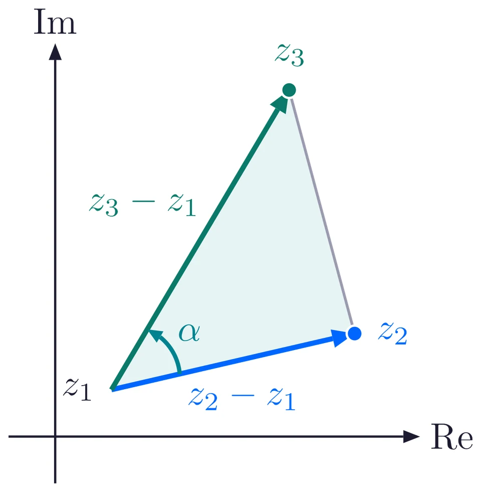 A triangle z1 z2 z3 with the arrows z2 - z1 and z3 - z1 from z1 and the angle alpha between them