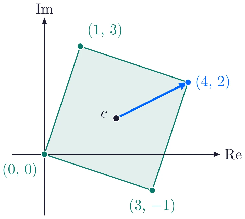 The square with centre c = (2, 1) and vertices (4, 2), (1, 3), (0, 0) and (3, -1), with the arrow from c to (4, 2)