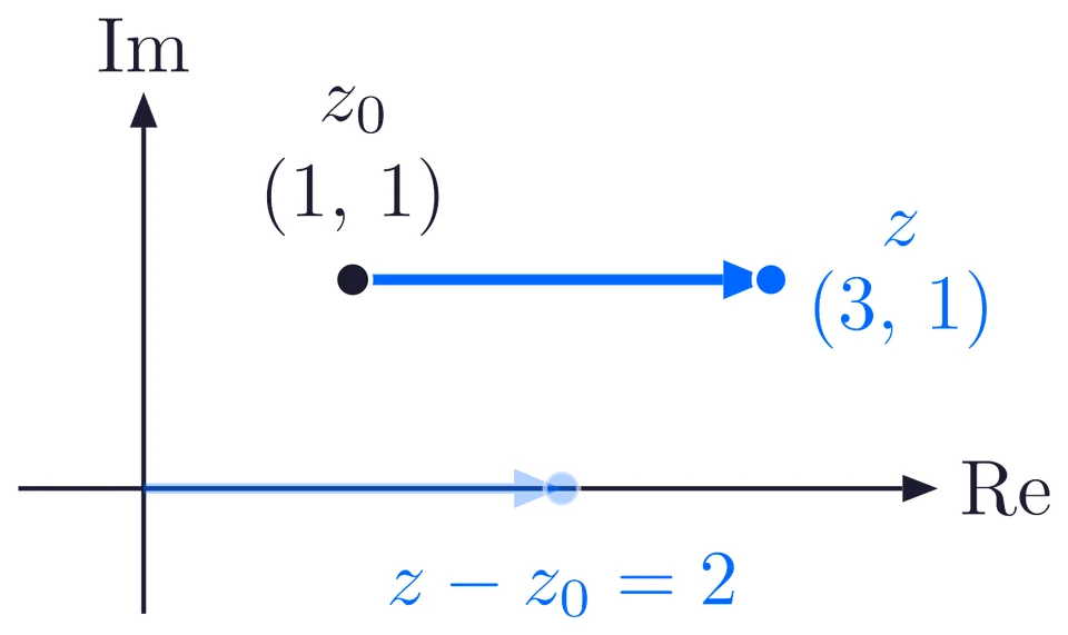 The centre z0 at (1, 1), the point z at (3, 1) and the arrow between them; the same arrow slid to the origin ends at 2
